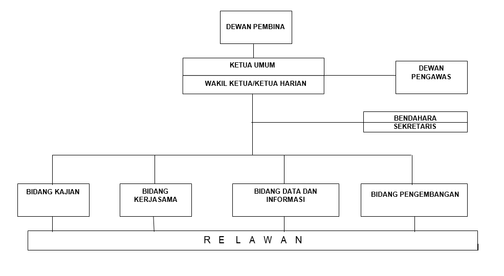 Struktur Organisasi LPP Mangrove